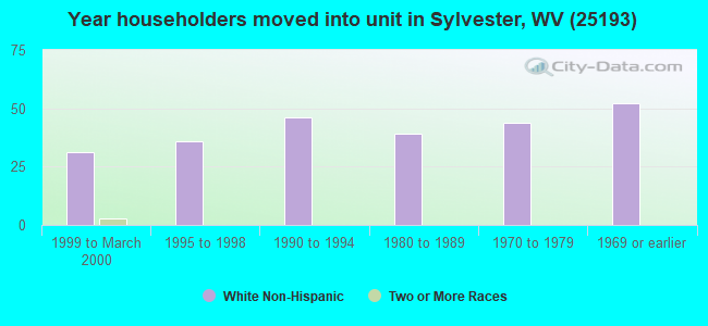 Year householders moved into unit in Sylvester, WV (25193) 