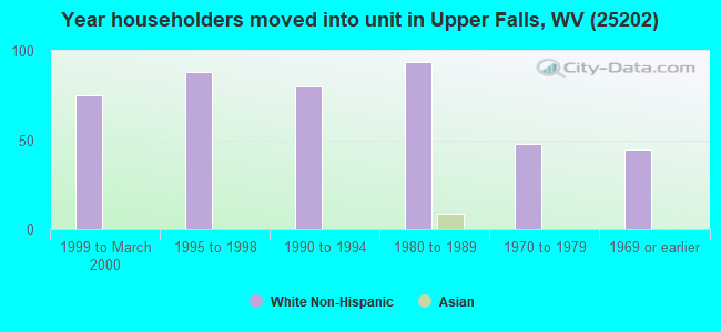 Year householders moved into unit in Upper Falls, WV (25202) 