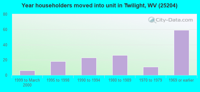 Year householders moved into unit in Twilight, WV (25204) 
