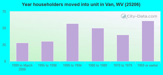 Year householders moved into unit in Van, WV (25206) 