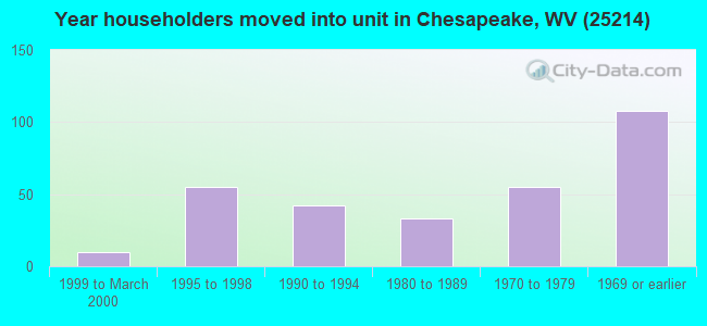 Year householders moved into unit in Chesapeake, WV (25214) 