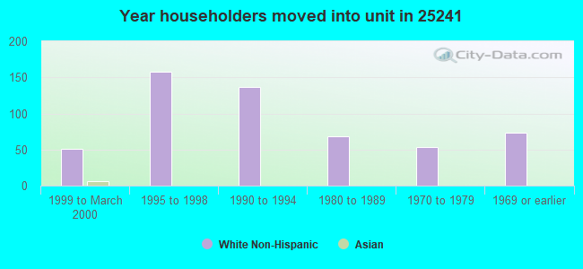 Year householders moved into unit in 25241 