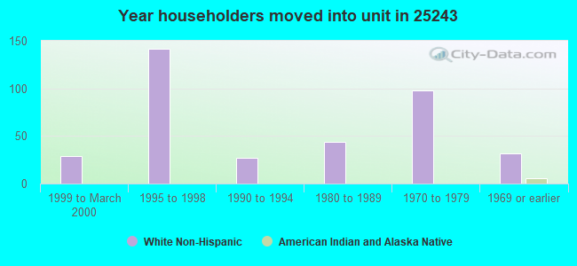 Year householders moved into unit in 25243 