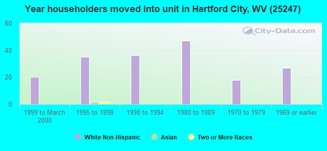 Year householders moved into unit in Hartford City, WV (25247) 