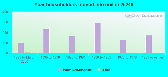 Year householders moved into unit in 25248 