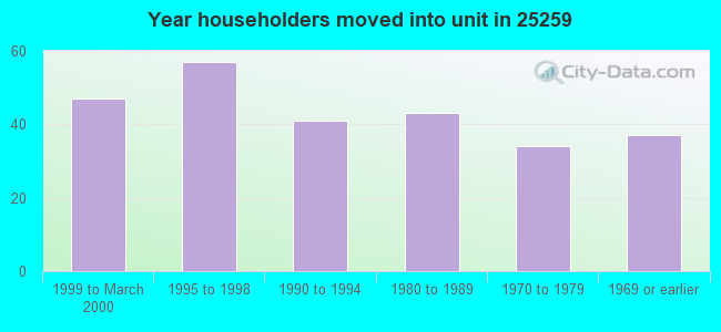 Year householders moved into unit in 25259 