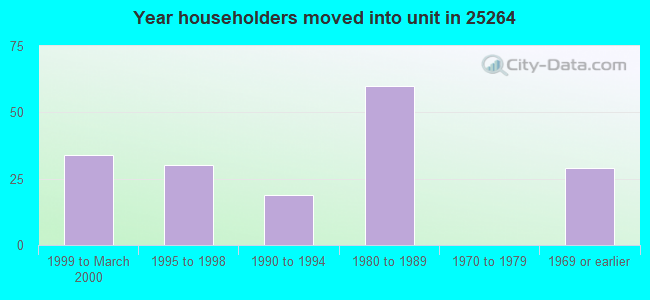 Year householders moved into unit in 25264 