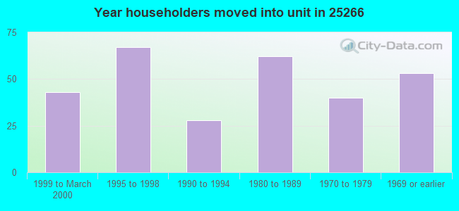 Year householders moved into unit in 25266 