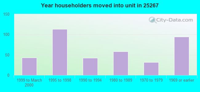 Year householders moved into unit in 25267 