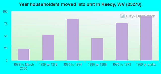 Year householders moved into unit in Reedy, WV (25270) 