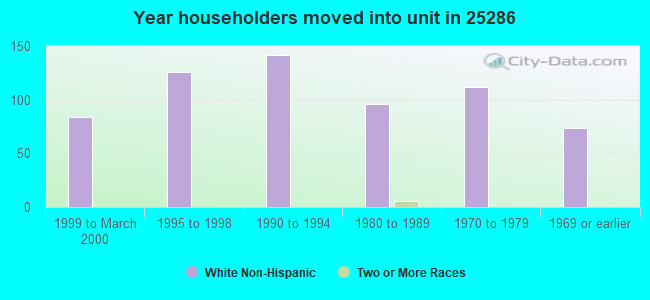 Year householders moved into unit in 25286 