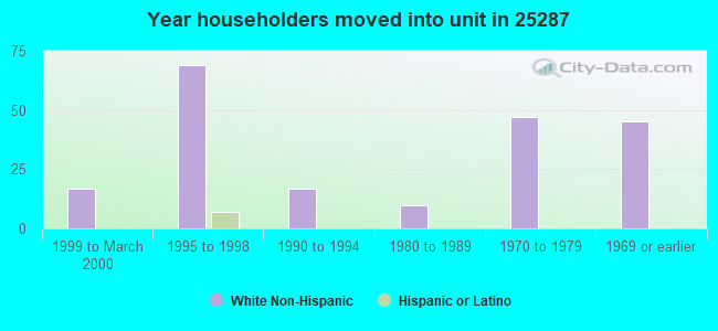 Year householders moved into unit in 25287 