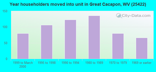 Year householders moved into unit in Great Cacapon, WV (25422) 