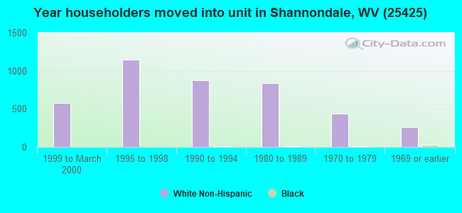 Year householders moved into unit in Shannondale, WV (25425) 