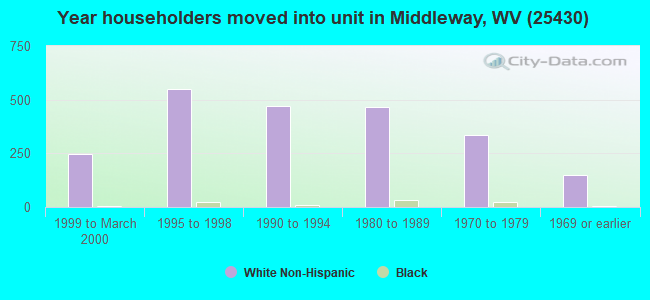 Year householders moved into unit in Middleway, WV (25430) 