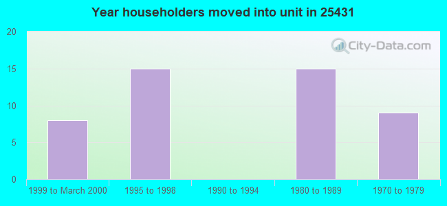 Year householders moved into unit in 25431 
