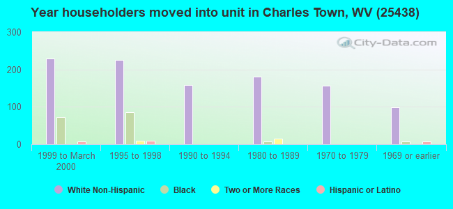 Year householders moved into unit in Charles Town, WV (25438) 