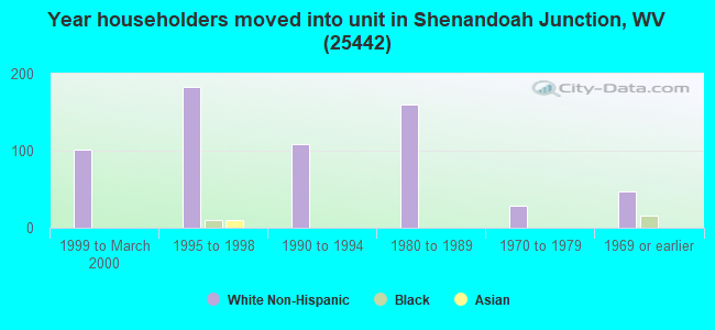 Year householders moved into unit in Shenandoah Junction, WV (25442) 