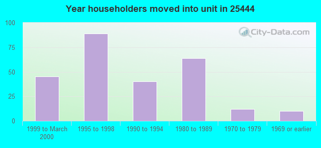 Year householders moved into unit in 25444 