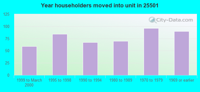 Year householders moved into unit in 25501 