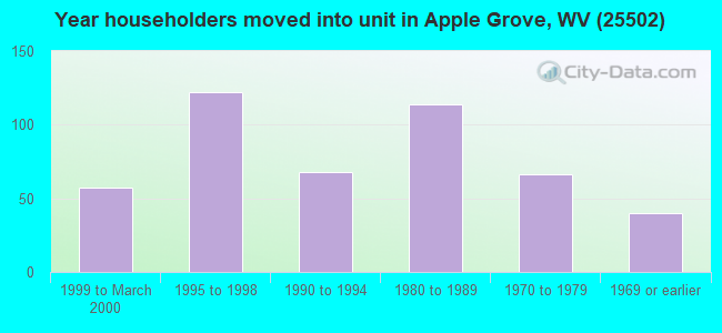 Year householders moved into unit in Apple Grove, WV (25502) 