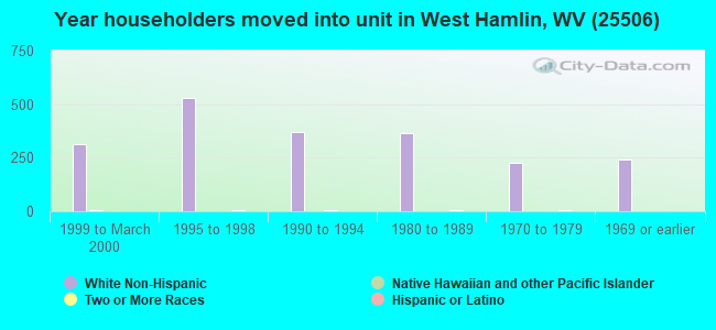 Year householders moved into unit in West Hamlin, WV (25506) 