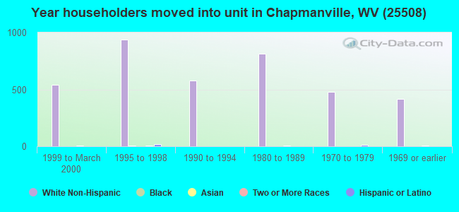 Year householders moved into unit in Chapmanville, WV (25508) 