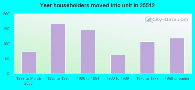 Year householders moved into unit in 25512 