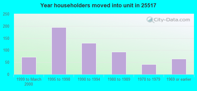 Year householders moved into unit in 25517 