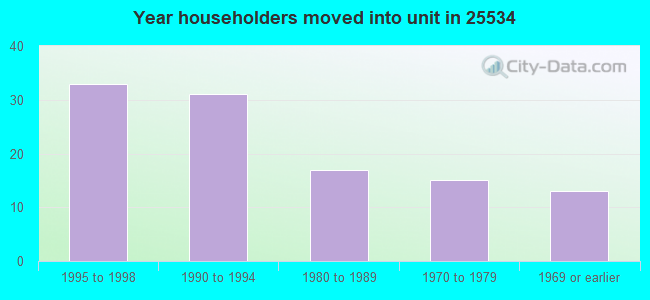 Year householders moved into unit in 25534 