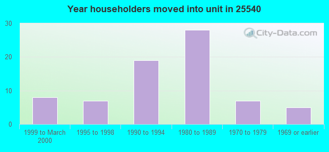 Year householders moved into unit in 25540 