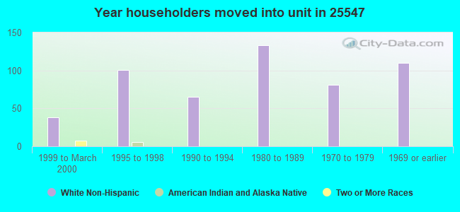 Year householders moved into unit in 25547 