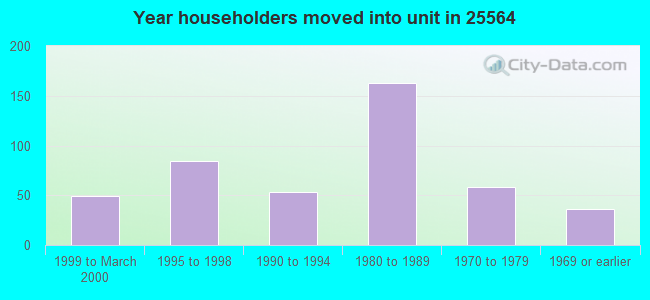 Year householders moved into unit in 25564 