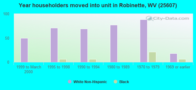 Year householders moved into unit in Robinette, WV (25607) 