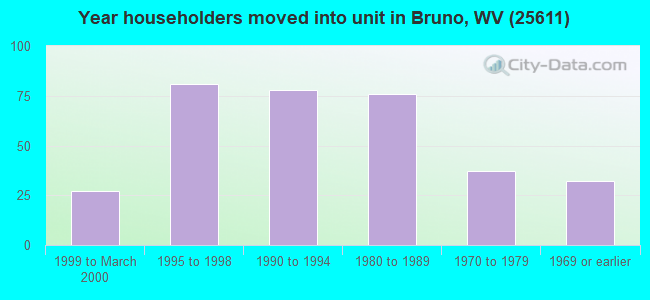 Year householders moved into unit in Bruno, WV (25611) 