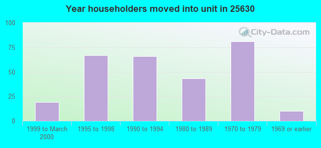 Year householders moved into unit in 25630 