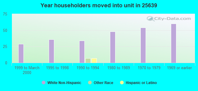 Year householders moved into unit in 25639 