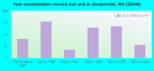 Year householders moved into unit in Verdunville, WV (25649) 