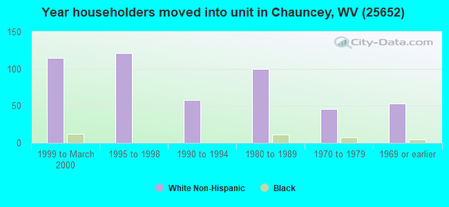 Year householders moved into unit in Chauncey, WV (25652) 