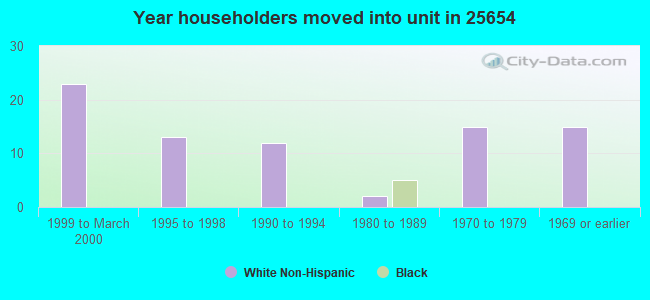 Year householders moved into unit in 25654 