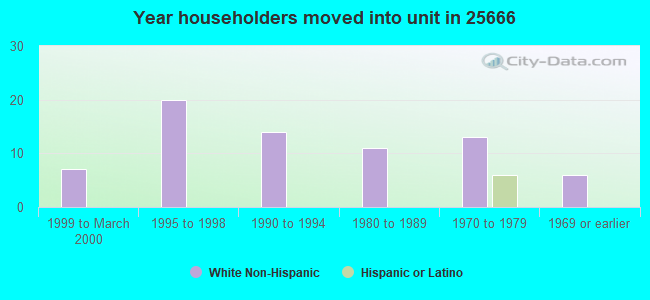 Year householders moved into unit in 25666 