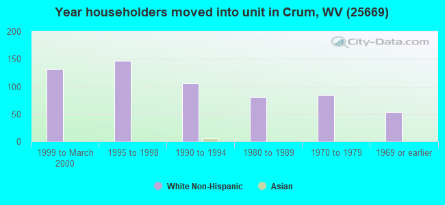 Year householders moved into unit in Crum, WV (25669) 