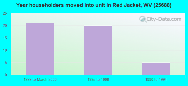 Year householders moved into unit in Red Jacket, WV (25688) 