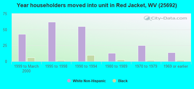 Year householders moved into unit in Red Jacket, WV (25692) 