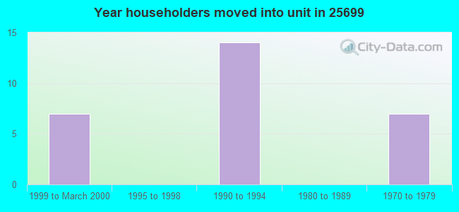Year householders moved into unit in 25699 