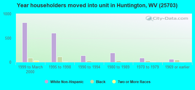 Year householders moved into unit in Huntington, WV (25703) 