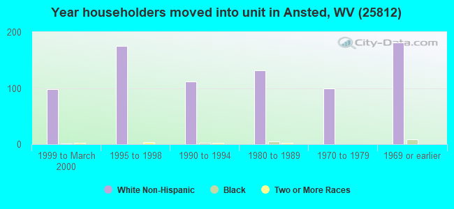 Year householders moved into unit in Ansted, WV (25812) 