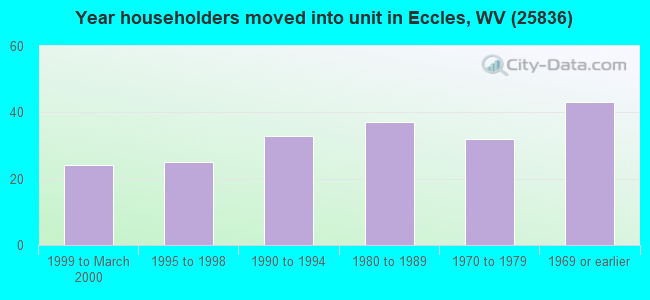 Year householders moved into unit in Eccles, WV (25836) 
