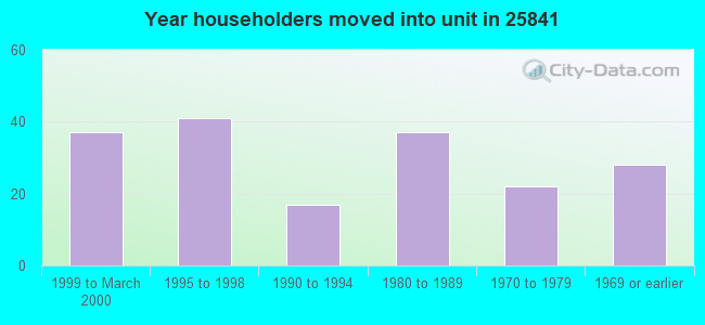 Year householders moved into unit in 25841 