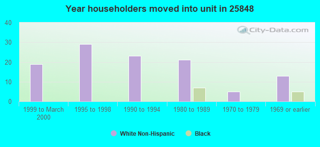 Year householders moved into unit in 25848 